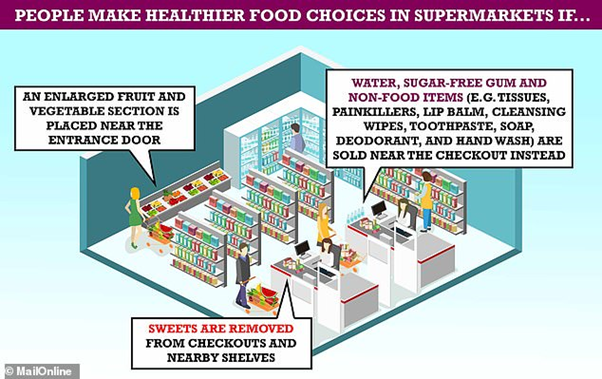 Untuk Mendorong Konsumsi Sehat, Supermarket Harus Menerapkan ini