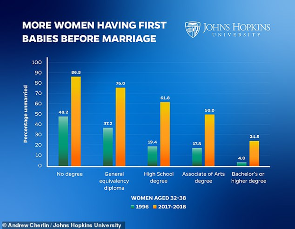 Wanita dengan Gelar Saat ini Lebih Mungkin untuk Memiliki Anak Diluar Hubungan Pernikahan