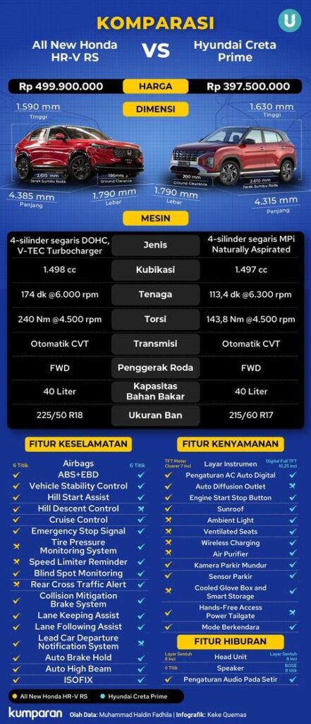 Duel Honda HR-V vs Hyundai Creta, Mana yang Lebih Menarik?