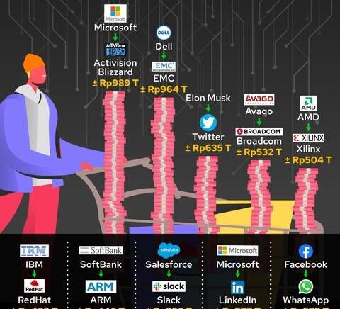 Twitter Bukan yang Termahal, Ini Daftar Akuisisi Teknologi Dunia