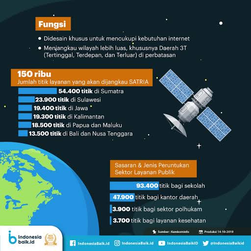 Proyek Satelit Republik Indonesia (SATRIA)-1 Masuki Tahapan Pembangunan 68,3 Persen