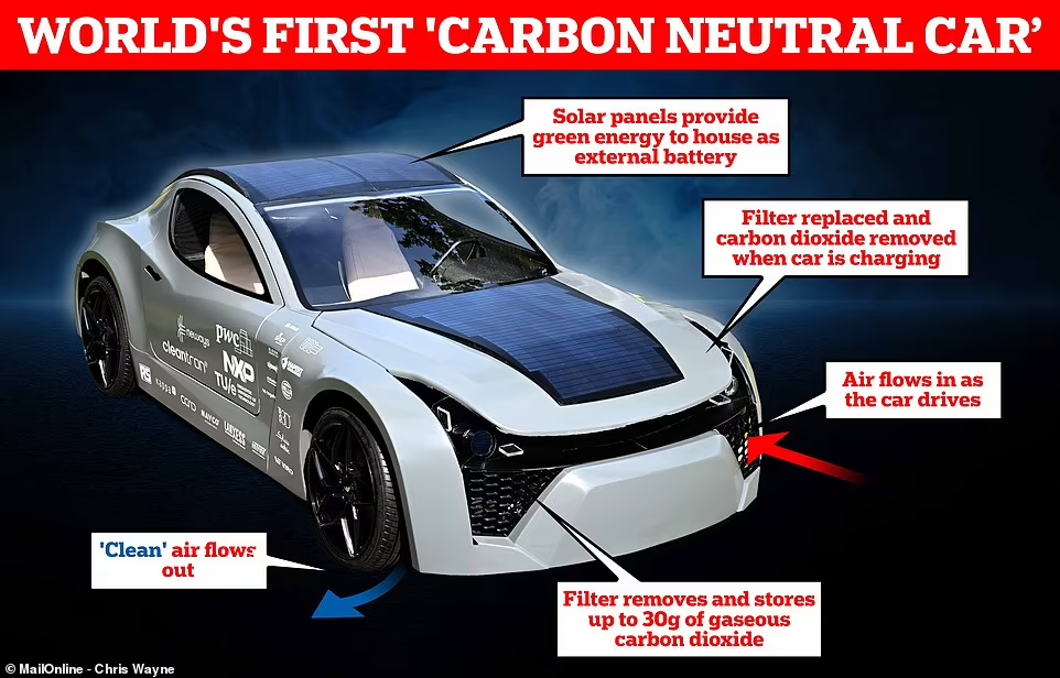 Inovasi Mobil Berbahan Bakar CO2 dari Udara