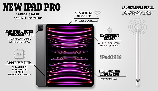 Apple Ipad Pro M2, Tablet Terkencang Saat ini