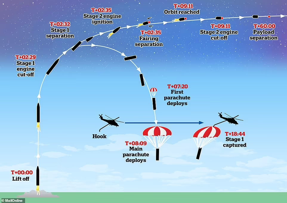 Perusahaan ini Mencoba Menangkap Booster Roket yang Jatuh ke Bumi dengan Helikopter