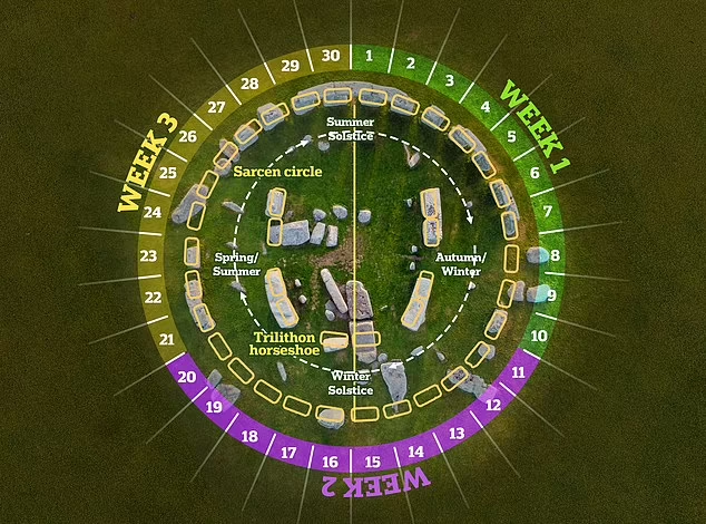 Riset : Ternyata Stonehenge Bukanlah Kalender Raksasa Kuno