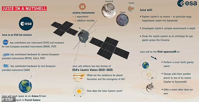 Mengenai Juice dari ESA, Pesawat Ruang Angkasa yang Diluncurkan ke Jupiter