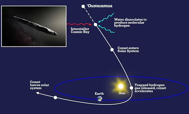 Ilmuwan Berhasil Memecahkan Misteri "Objek Antar Bintang" Komet Oumuamua